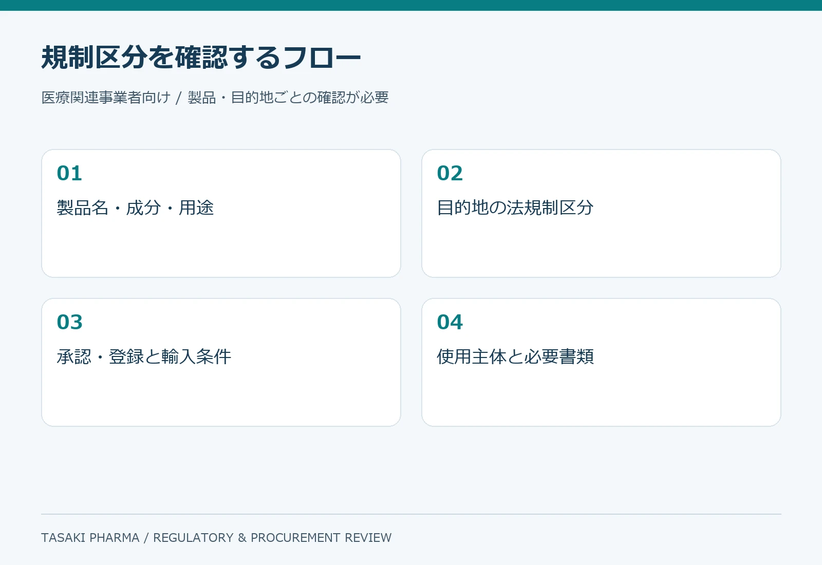 美容製剤のマーケティング名から法規制区分を確認するフロー