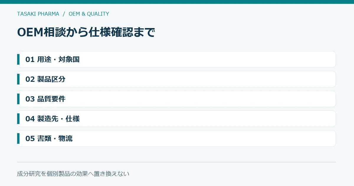 OEM相談から仕様確認まで
