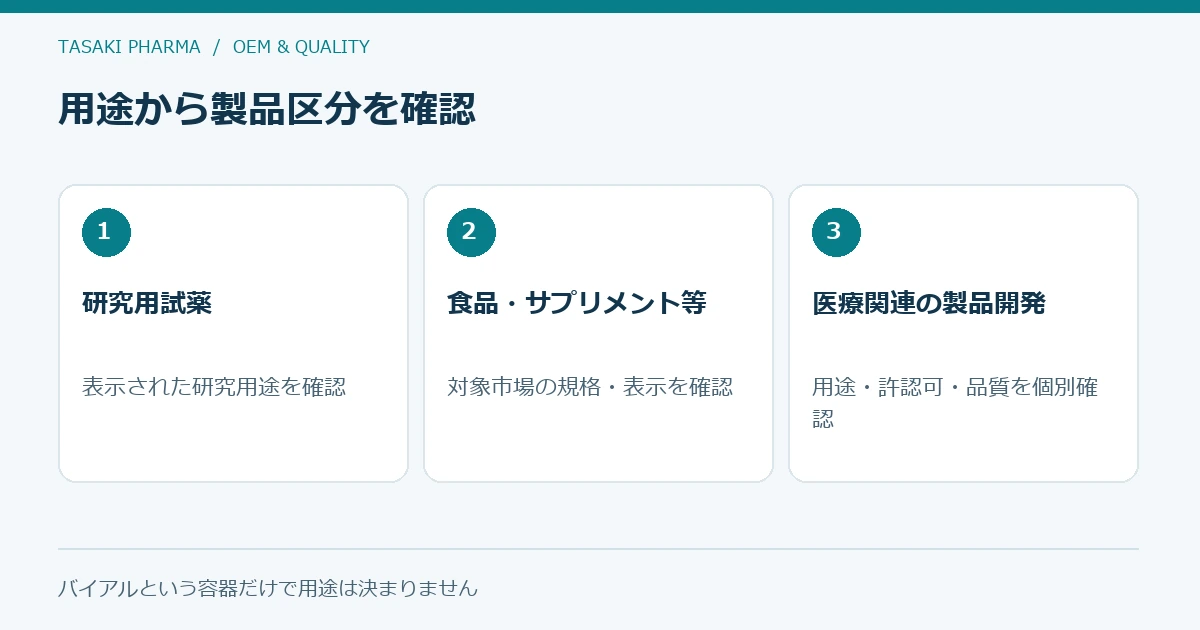 用途から製品区分を確認