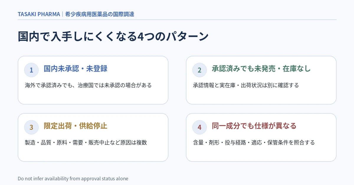 希少疾病用医薬品が国内で入手しにくくなる4つのパターン