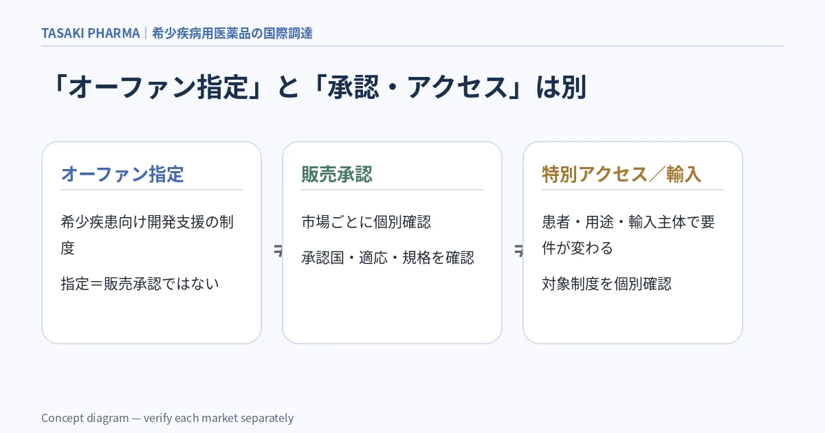 「オーファンドラッグ指定」と「承認・流通」は別の概念