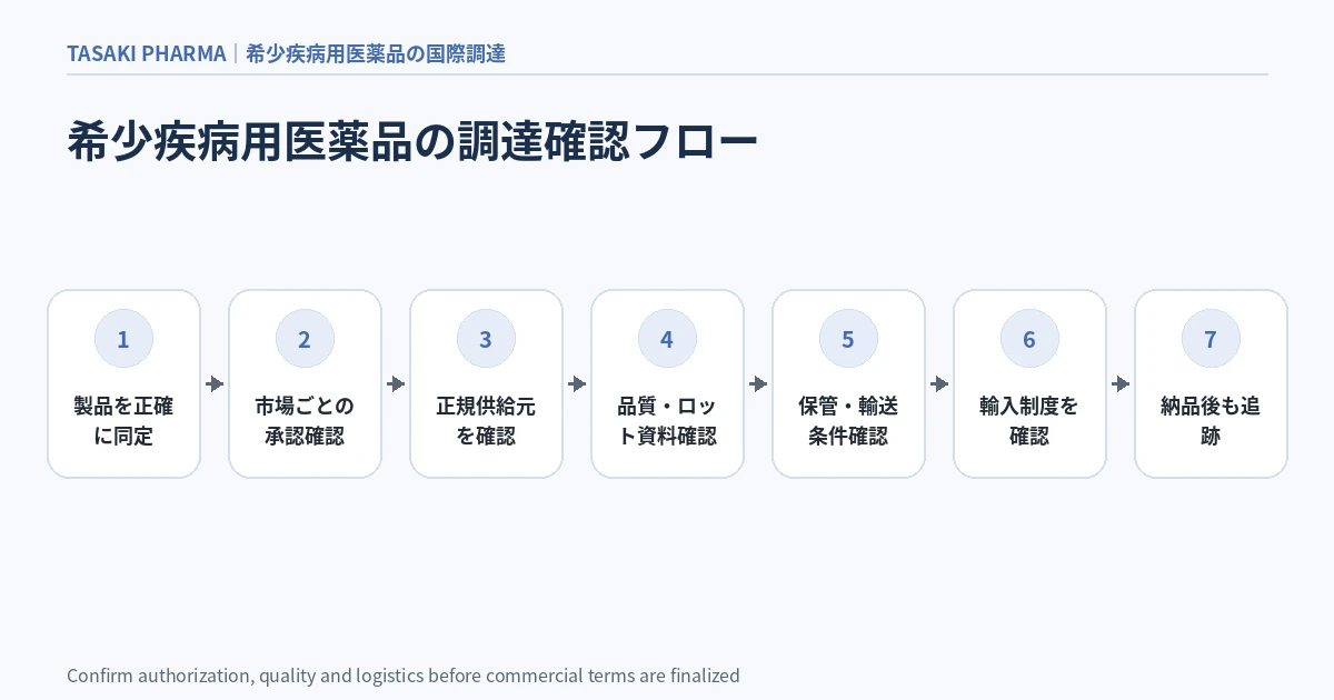 調達先を比較するときは「価格」より先に真正性と継続性を見る