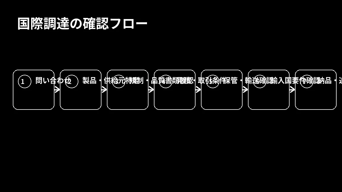 海外医薬品の問い合わせから納品・追跡までの確認フロー