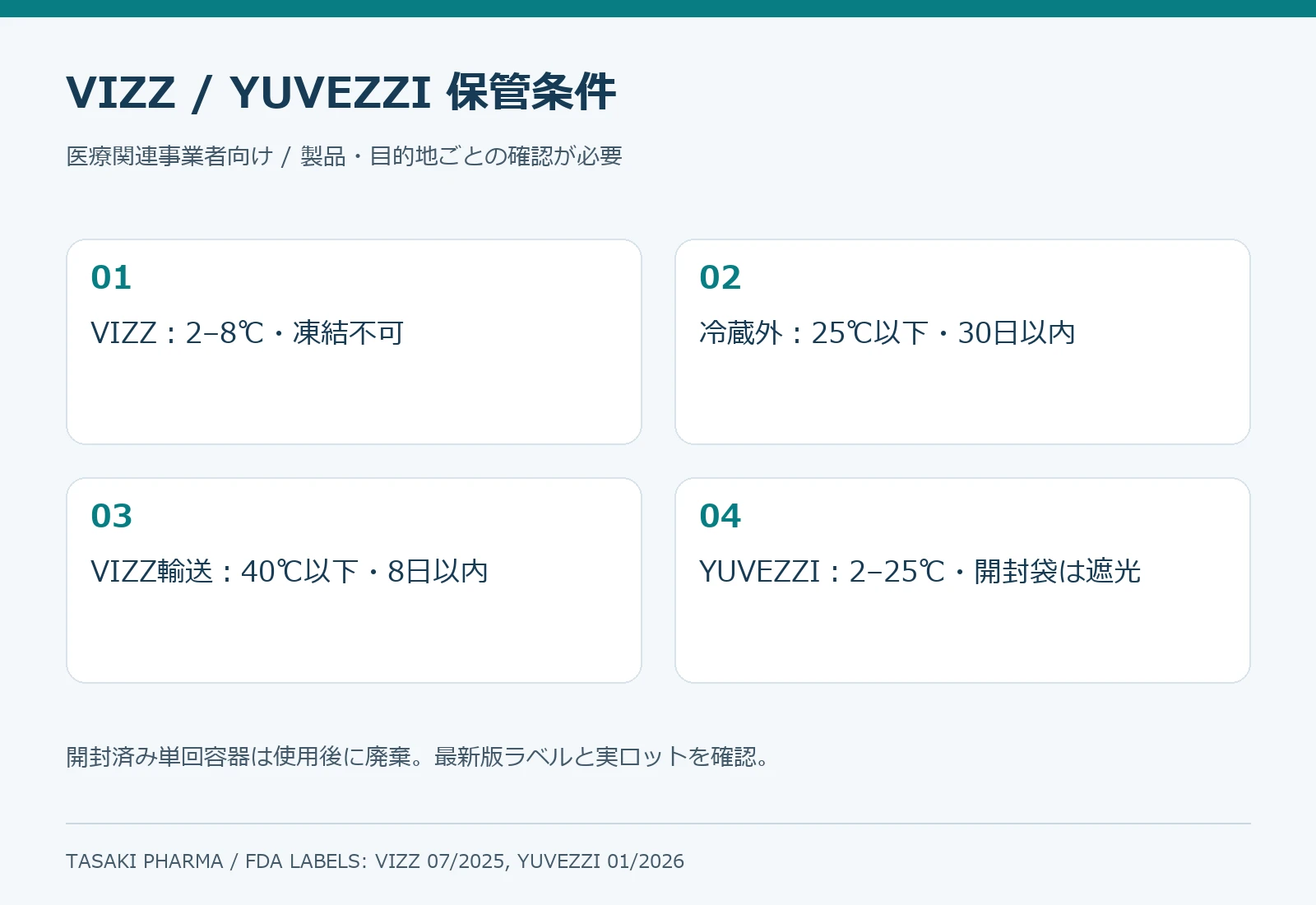 VIZZとYUVEZZIの保管温度条件を比較する図